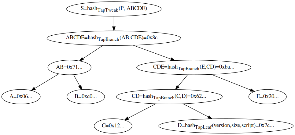 This diagram shows the hashing structure to obtain the tweak from an internal key P and a Merkle tree consisting of 5 script leaves. A, B, C and E are TapLeaf hashes similar to D and AB is a TapBranch hash. Note that when CDE is computed E is hashed first because E is less than CD.